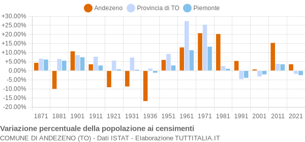 Grafico variazione percentuale della popolazione Comune di Andezeno (TO)