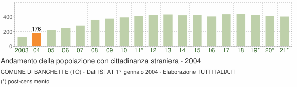 Grafico andamento popolazione stranieri Comune di Banchette (TO)