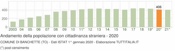 Grafico andamento popolazione stranieri Comune di Banchette (TO)