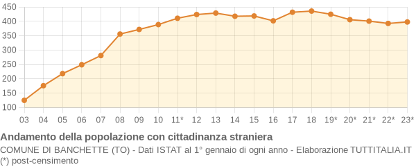 Andamento popolazione stranieri Comune di Banchette (TO)