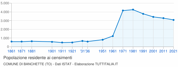 Grafico andamento storico popolazione Comune di Banchette (TO)