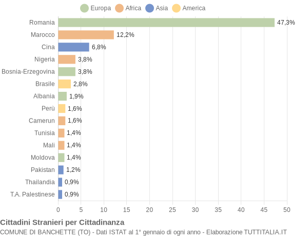 Grafico cittadinanza stranieri - Banchette 2019