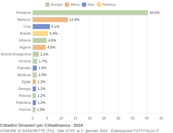 Grafico cittadinanza stranieri - Banchette 2024