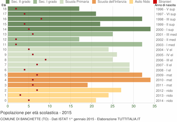 Grafico Popolazione in età scolastica - Banchette 2015