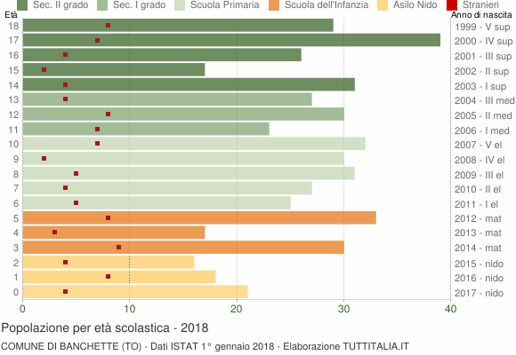 Grafico Popolazione in età scolastica - Banchette 2018