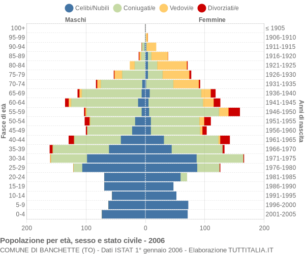 Grafico Popolazione per età, sesso e stato civile Comune di Banchette (TO)