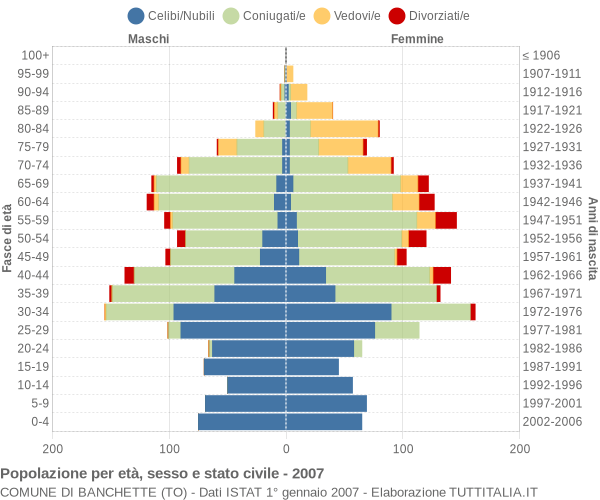 Grafico Popolazione per età, sesso e stato civile Comune di Banchette (TO)