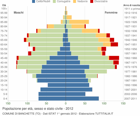 Grafico Popolazione per età, sesso e stato civile Comune di Banchette (TO)