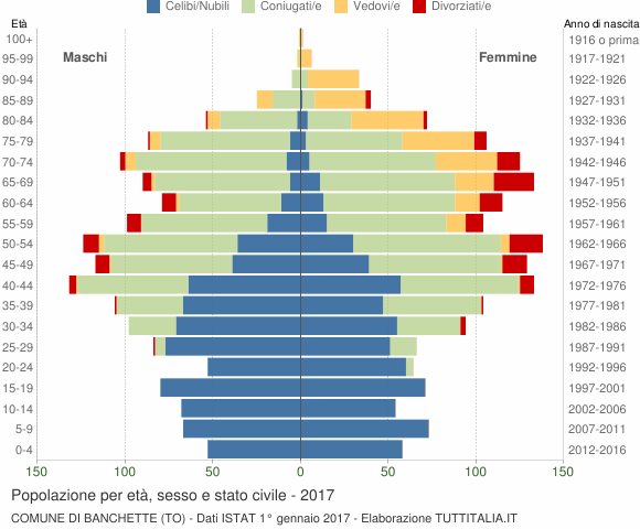 Grafico Popolazione per età, sesso e stato civile Comune di Banchette (TO)