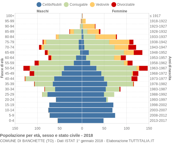 Grafico Popolazione per età, sesso e stato civile Comune di Banchette (TO)