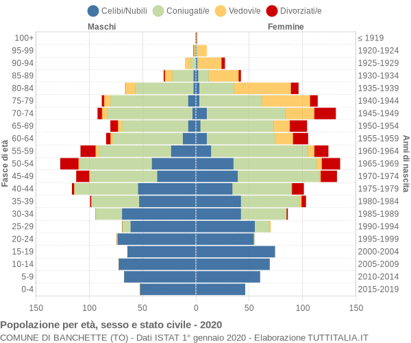 Grafico Popolazione per età, sesso e stato civile Comune di Banchette (TO)