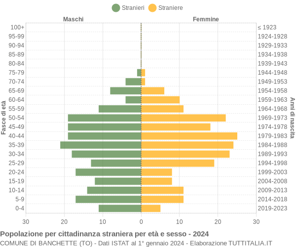 Grafico cittadini stranieri - Banchette 2024