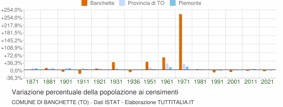 Grafico variazione percentuale della popolazione Comune di Banchette (TO)