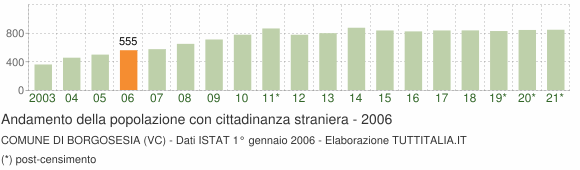 Grafico andamento popolazione stranieri Comune di Borgosesia (VC)
