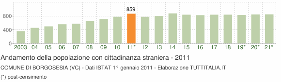 Grafico andamento popolazione stranieri Comune di Borgosesia (VC)