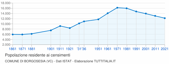 Grafico andamento storico popolazione Comune di Borgosesia (VC)