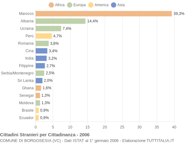Grafico cittadinanza stranieri - Borgosesia 2006