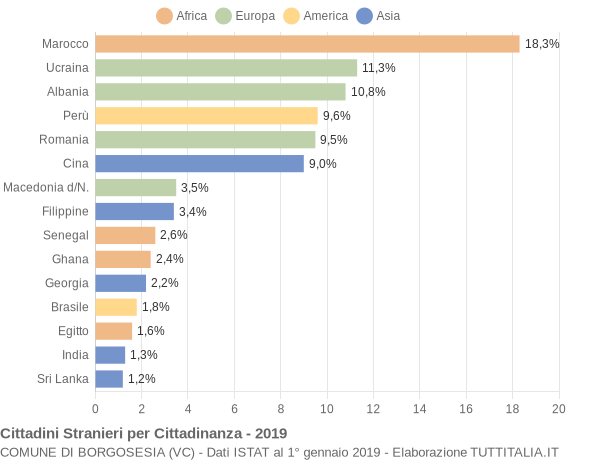 Grafico cittadinanza stranieri - Borgosesia 2019