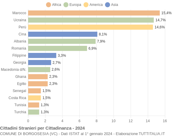 Grafico cittadinanza stranieri - Borgosesia 2024