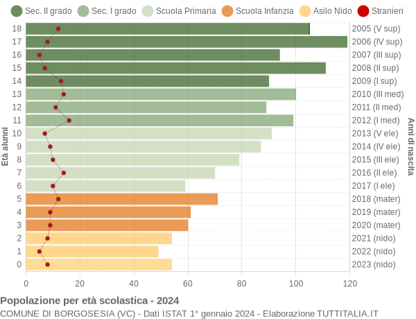 Grafico Popolazione in età scolastica - Borgosesia 2024