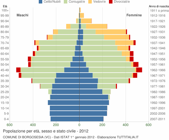 Grafico Popolazione per età, sesso e stato civile Comune di Borgosesia (VC)