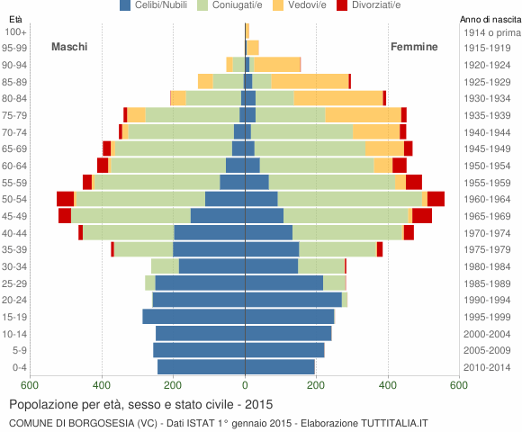 Grafico Popolazione per età, sesso e stato civile Comune di Borgosesia (VC)