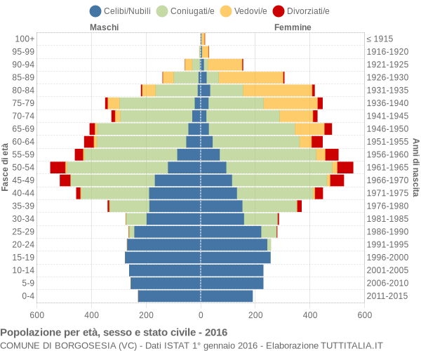 Grafico Popolazione per età, sesso e stato civile Comune di Borgosesia (VC)