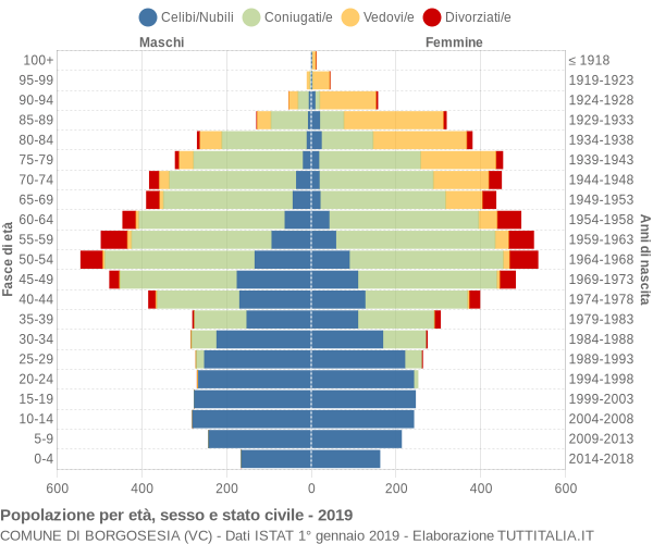 Grafico Popolazione per età, sesso e stato civile Comune di Borgosesia (VC)