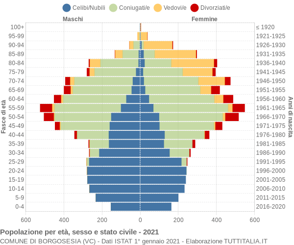 Grafico Popolazione per età, sesso e stato civile Comune di Borgosesia (VC)