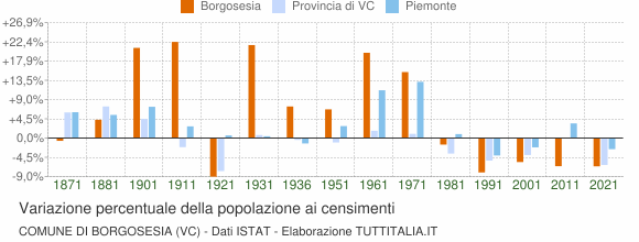 Grafico variazione percentuale della popolazione Comune di Borgosesia (VC)