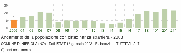 Grafico andamento popolazione stranieri Comune di Nibbiola (NO)