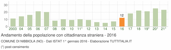 Grafico andamento popolazione stranieri Comune di Nibbiola (NO)