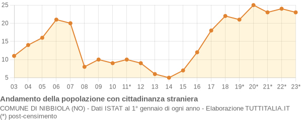 Andamento popolazione stranieri Comune di Nibbiola (NO)