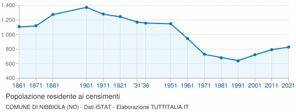 Grafico andamento storico popolazione Comune di Nibbiola (NO)