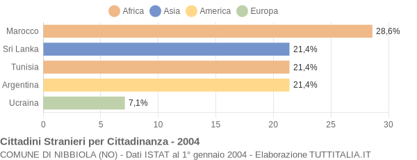 Grafico cittadinanza stranieri - Nibbiola 2004