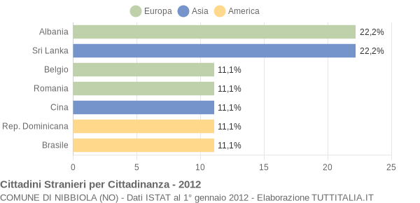 Grafico cittadinanza stranieri - Nibbiola 2012