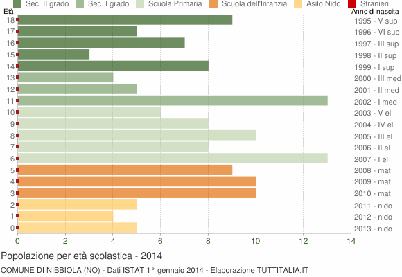 Grafico Popolazione in età scolastica - Nibbiola 2014