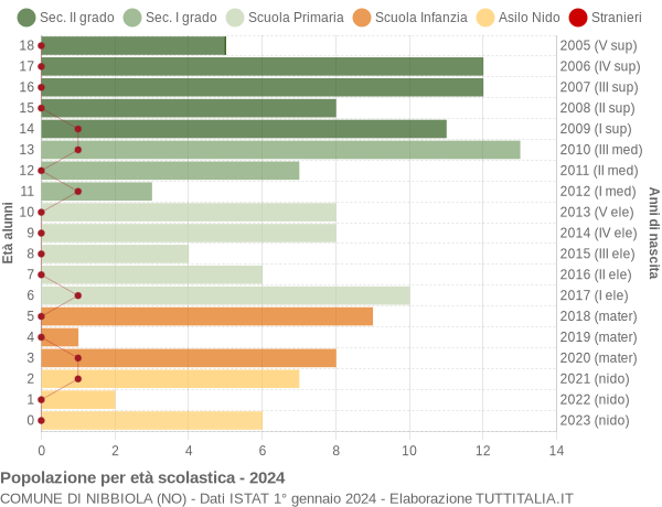 Grafico Popolazione in età scolastica - Nibbiola 2024