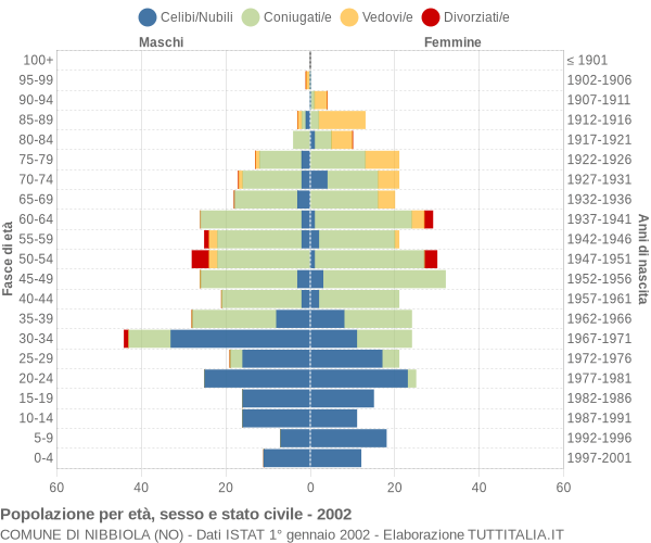 Grafico Popolazione per età, sesso e stato civile Comune di Nibbiola (NO)