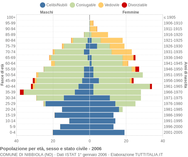 Grafico Popolazione per età, sesso e stato civile Comune di Nibbiola (NO)