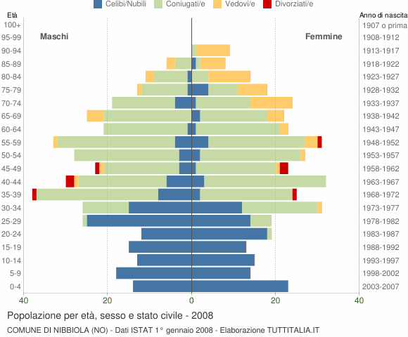 Grafico Popolazione per età, sesso e stato civile Comune di Nibbiola (NO)