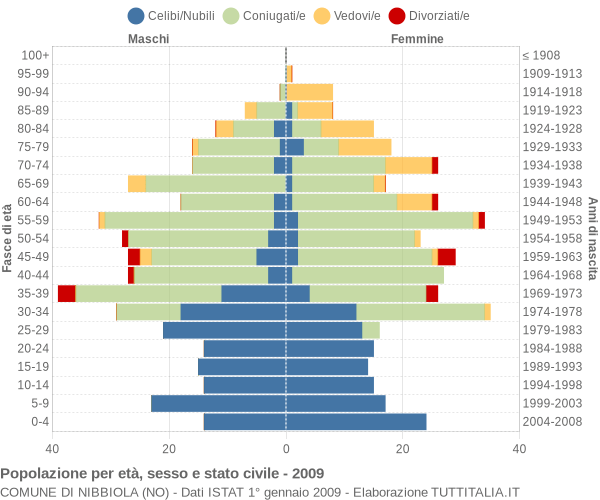 Grafico Popolazione per età, sesso e stato civile Comune di Nibbiola (NO)