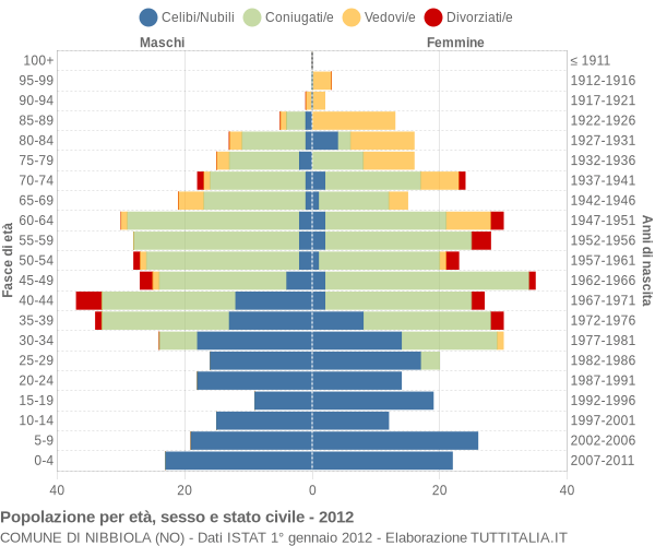 Grafico Popolazione per età, sesso e stato civile Comune di Nibbiola (NO)