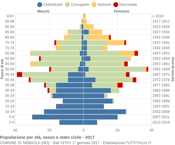 Grafico Popolazione per età, sesso e stato civile Comune di Nibbiola (NO)