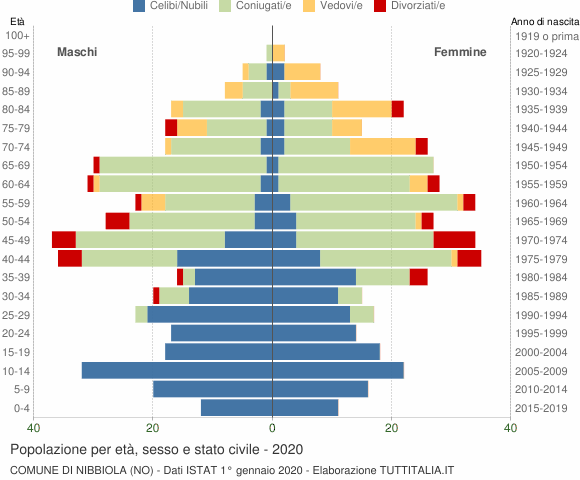 Grafico Popolazione per età, sesso e stato civile Comune di Nibbiola (NO)