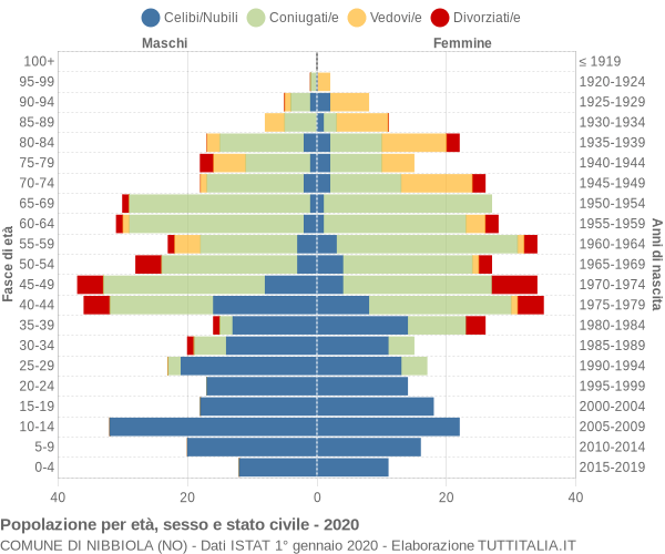 Grafico Popolazione per età, sesso e stato civile Comune di Nibbiola (NO)