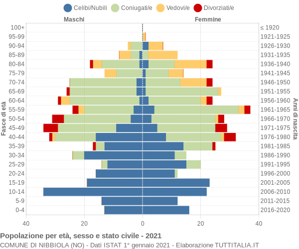 Grafico Popolazione per età, sesso e stato civile Comune di Nibbiola (NO)