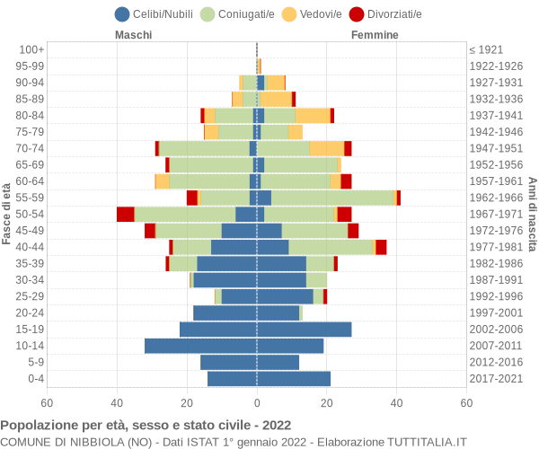 Grafico Popolazione per età, sesso e stato civile Comune di Nibbiola (NO)