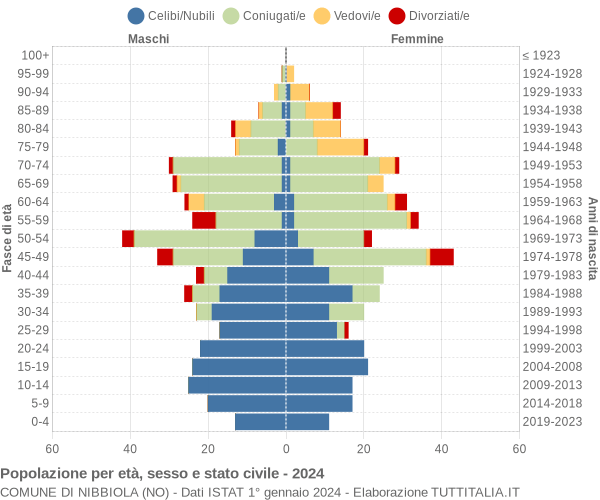 Grafico Popolazione per età, sesso e stato civile Comune di Nibbiola (NO)