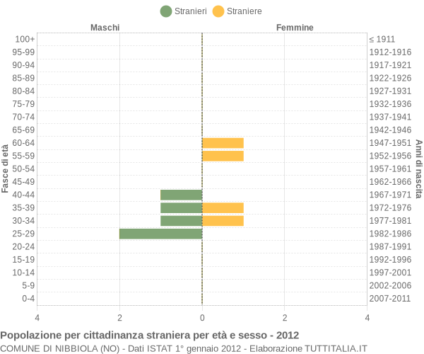 Grafico cittadini stranieri - Nibbiola 2012